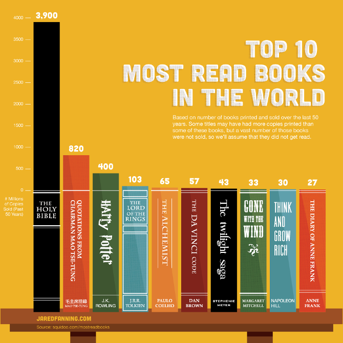 Libros más leídos del mundo